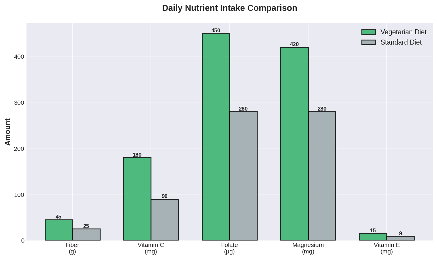 The Complete Guide to Vegetarian Diet Health Benefits 3 3 graph