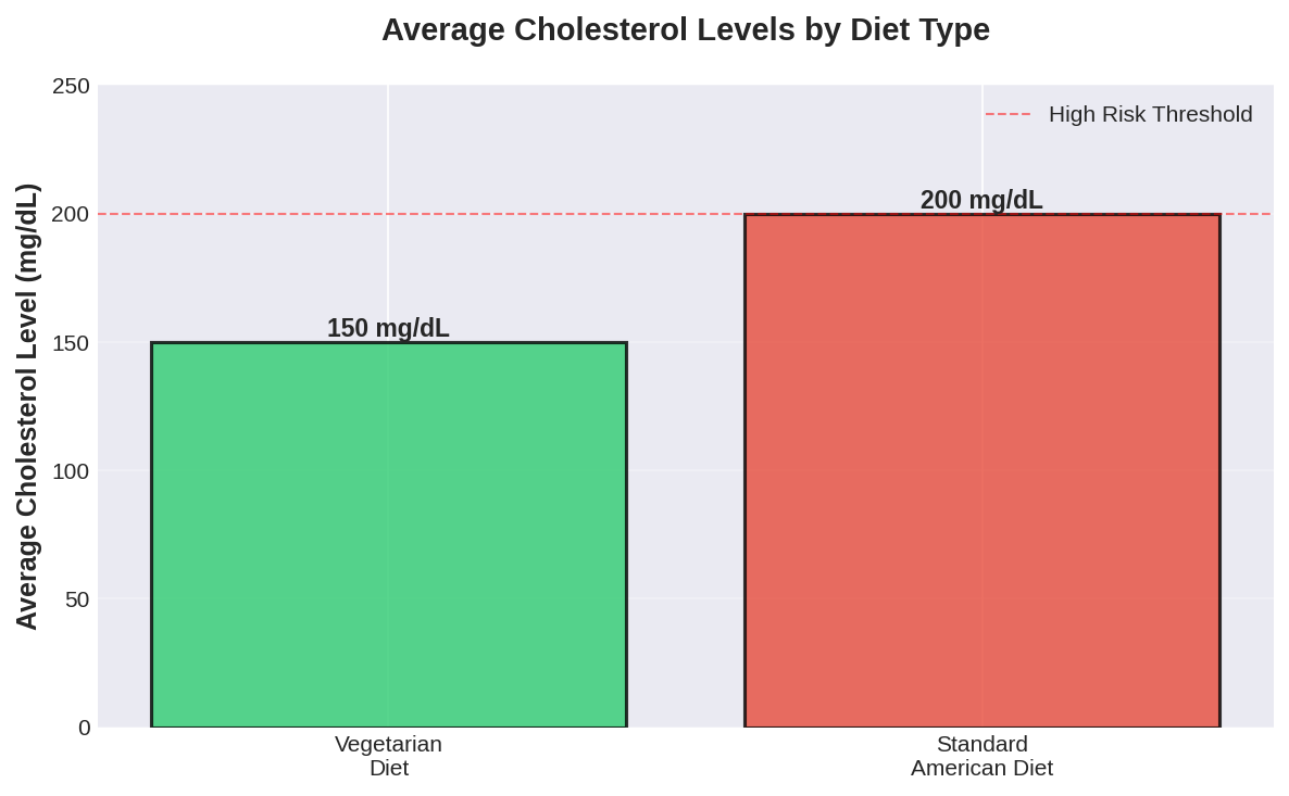 The Complete Guide to Vegetarian Diet Health Benefits 2 graph 2