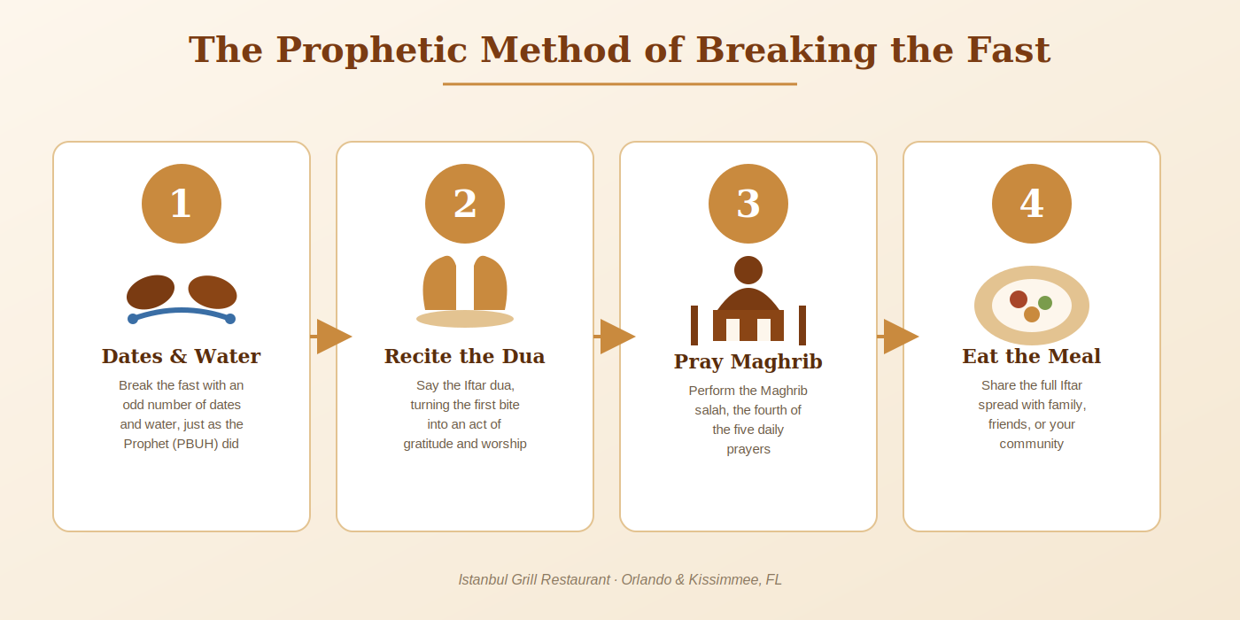the prophet methodof iftar